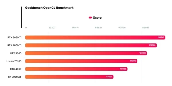 中國高端GPU站起來了！礪算科技7G100、摩爾線程MTT S90雙殺：性能逆襲RTX 4060