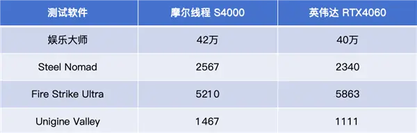 中國高端GPU站起來了！礪算科技7G100、摩爾線程MTT S90雙殺：性能逆襲RTX 4060
