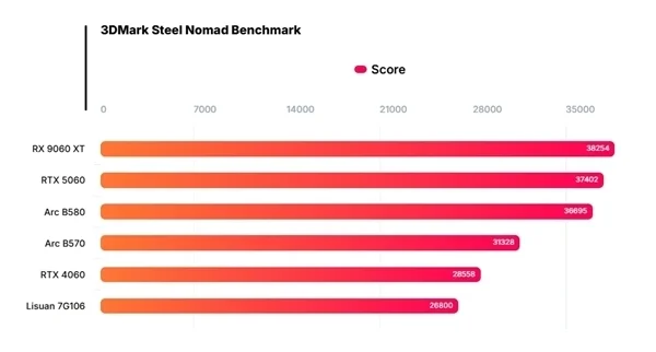 中國高端GPU站起來了！礪算科技7G100、摩爾線程MTT S90雙殺：性能逆襲RTX 4060