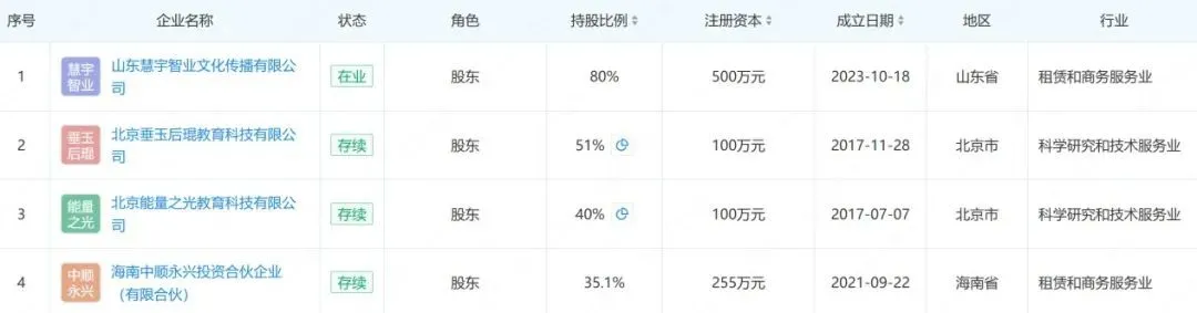 （王琨旗下在業(yè)/存續(xù)公司主體）