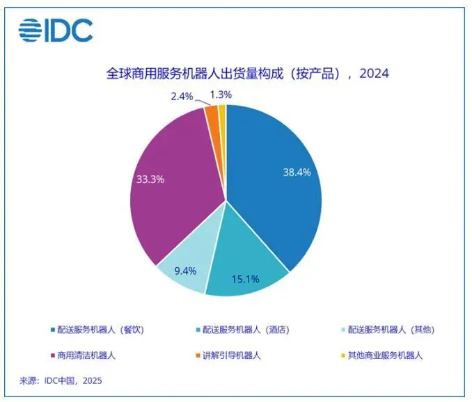 IDC：全球機器人市場邁向4000億美元，競爭進入&ldquo;中國時間&rdquo;