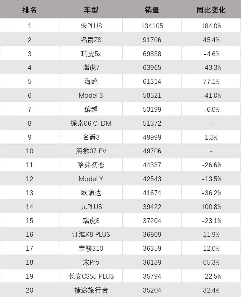 2025年上半年分車型出口量TOP20