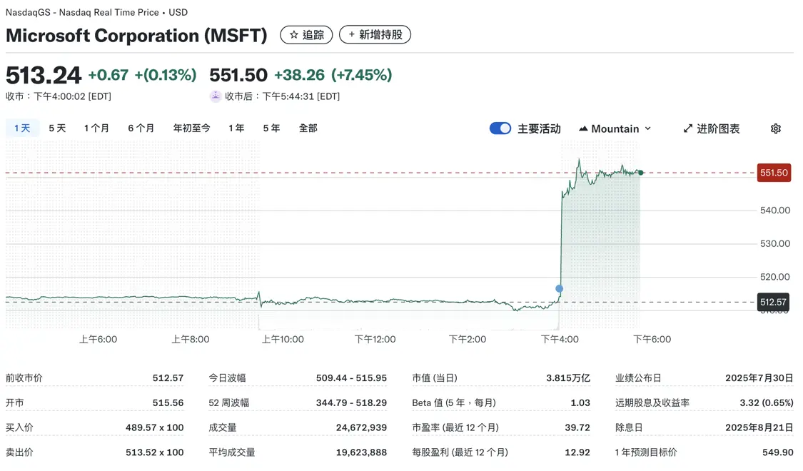 微軟股價(jià)盤(pán)后上漲7.45%