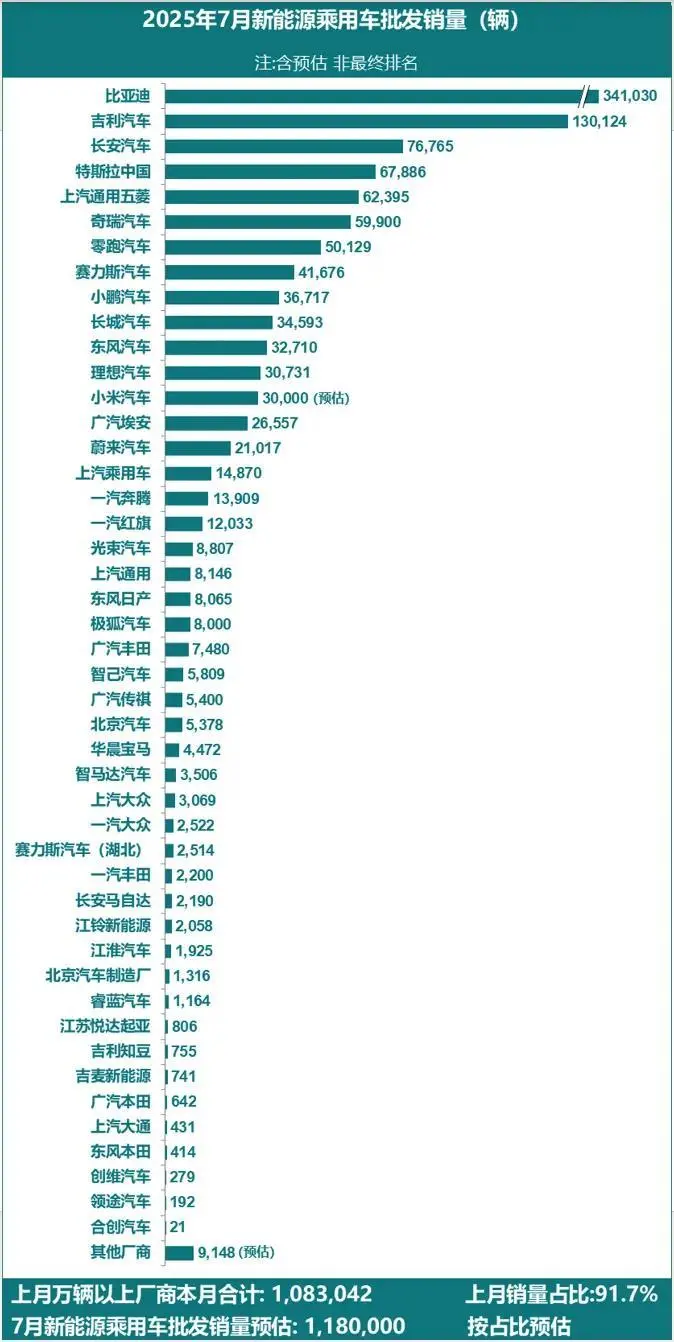 乘聯(lián)分會(huì)：7月新能源乘用車(chē)批發(fā)銷(xiāo)量118萬(wàn)輛同比增長(zhǎng)25%，這三家車(chē)企前三