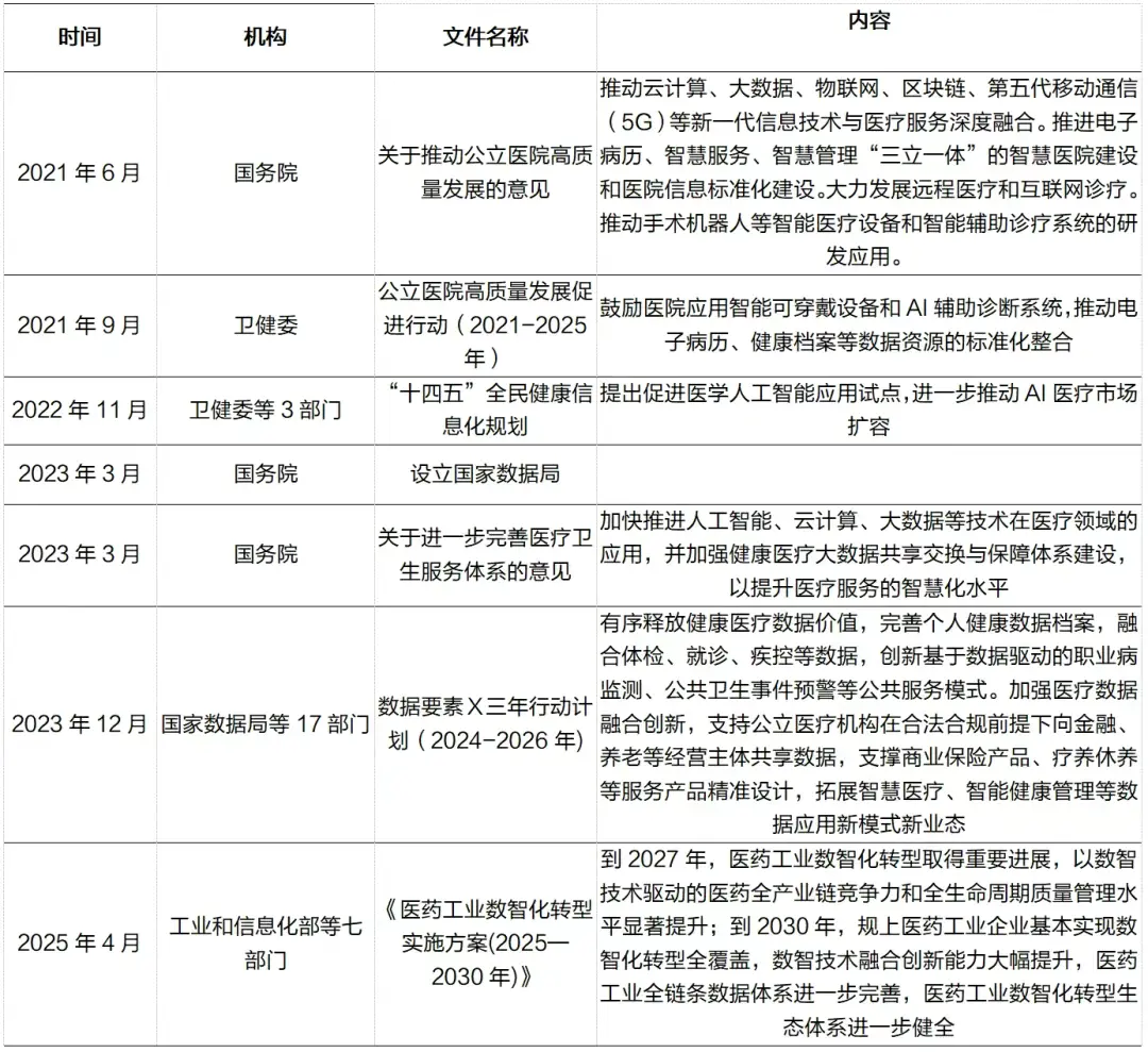 政策持續加碼推動醫療數據智能化應用&nbsp;
