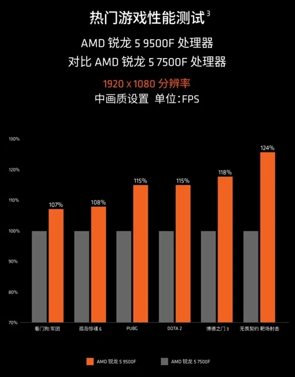 真不留活路！AMD四大新神U來了：中低端全面圍剿Intel